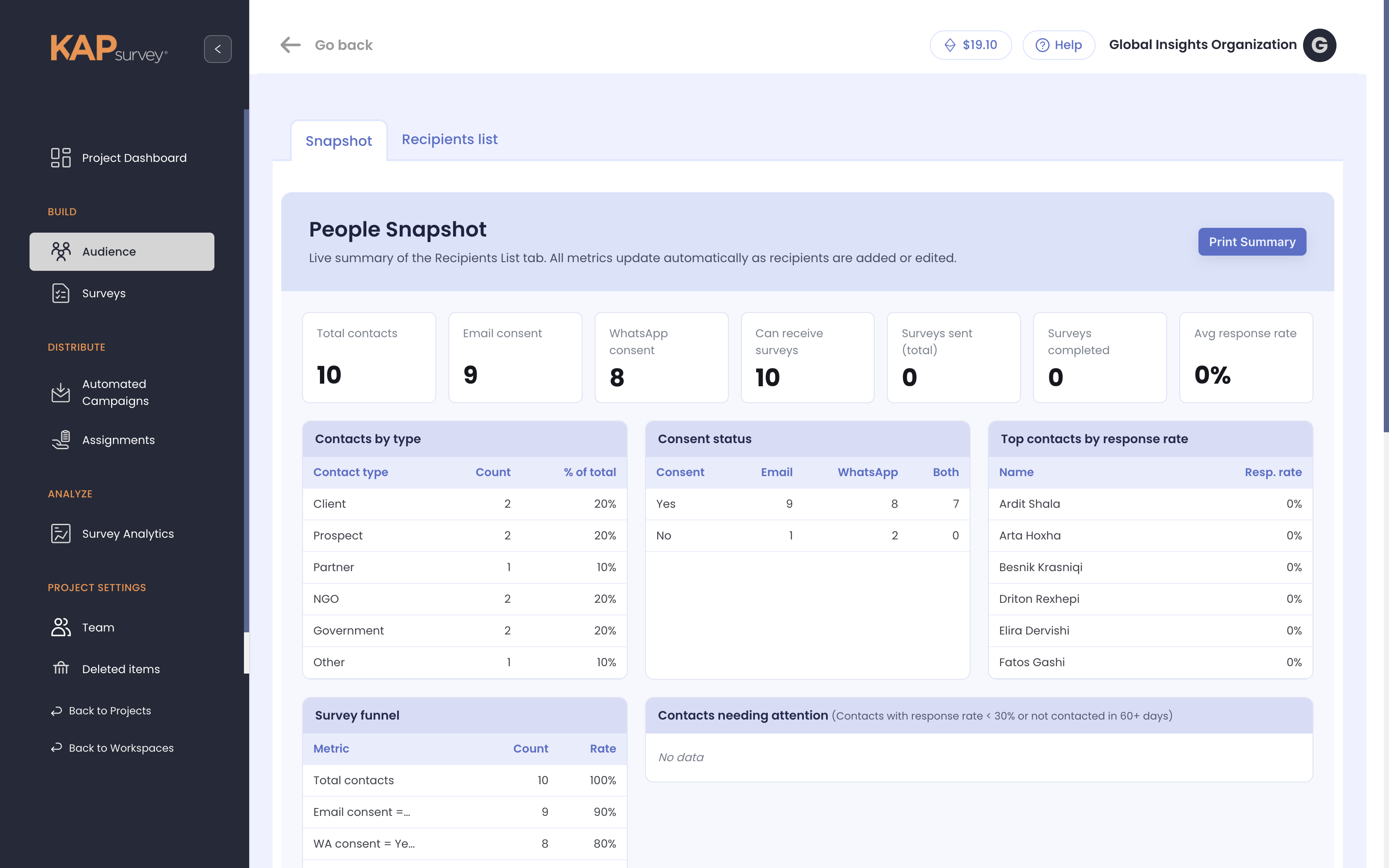 KAPsurvey People Snapshot summarizing a contributor panel: contacts, consent, surveys sent and completed