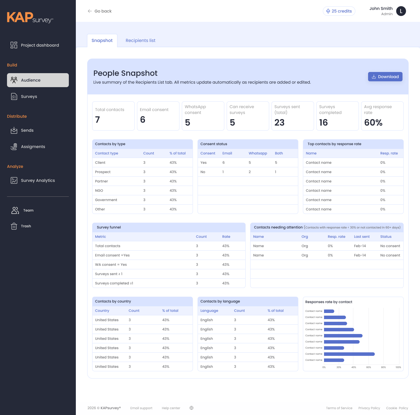 KAPsurvey Audience snapshot with contact metrics and demographics