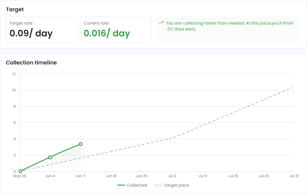 KAPsurvey survey analytics dashboard with target pace and collection timeline